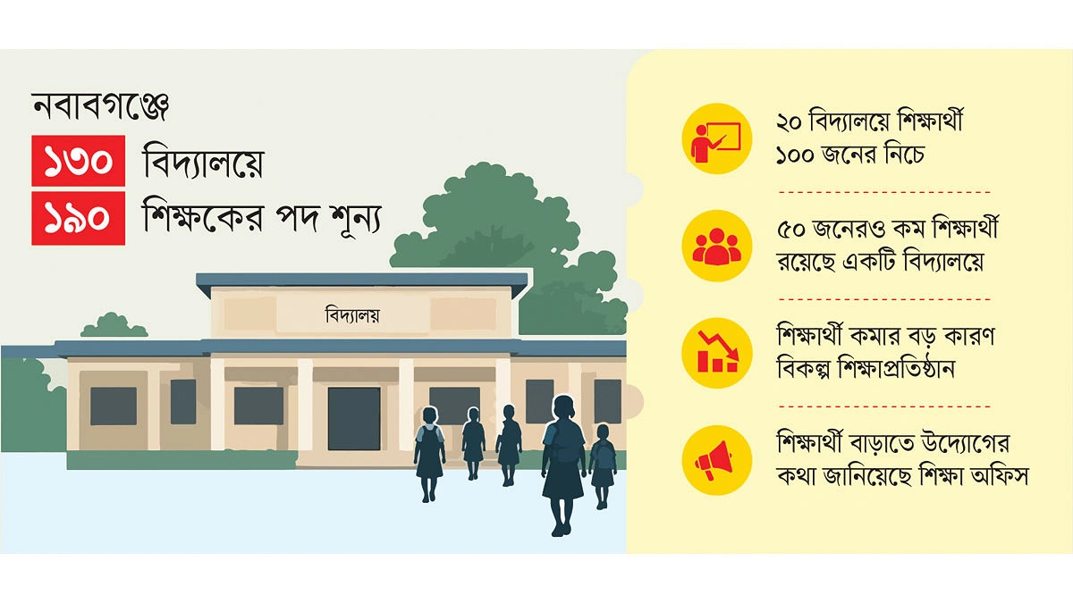 নবাবগঞ্জে শূন্যপদ বাড়ছে শিক্ষার্থী কমছে