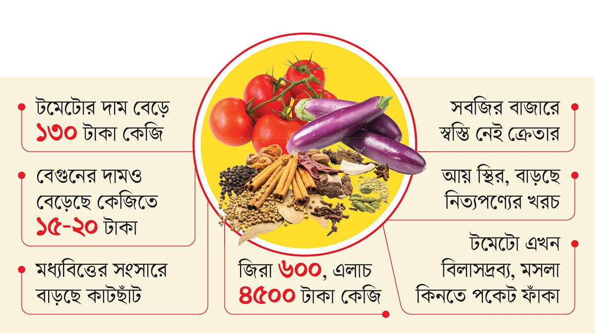 আড়াই হাজার টাকাতেও ভরছে না বাজারের থলে