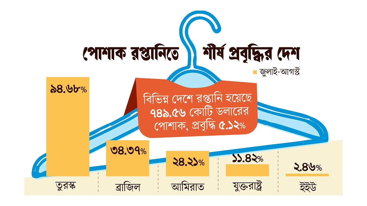 কমছে ইউরোপে বাড়ছে যুক্তরাষ্ট্রে