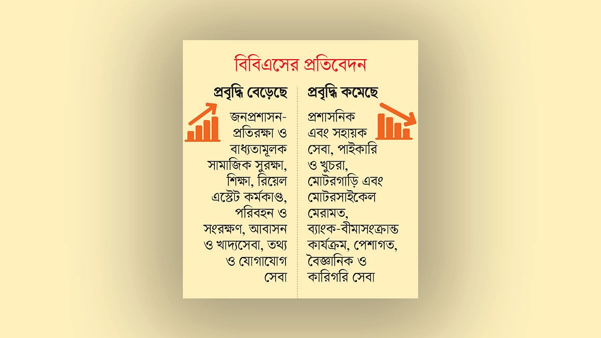 জিডিপিতে অবদান বাড়ছে শিল্পকলা-বিনোদনের