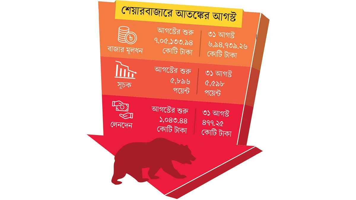 ১০৩৯৪ কোটি টাকার মূলধন উধাও