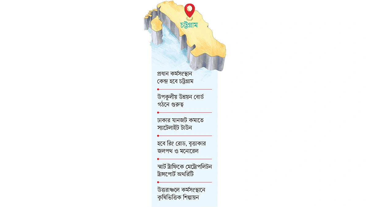 নতুন পঞ্চবার্ষিকী পরিকল্পনায় ঢাকায় চাপ কমিয়ে চট্টগ্রামে নজর