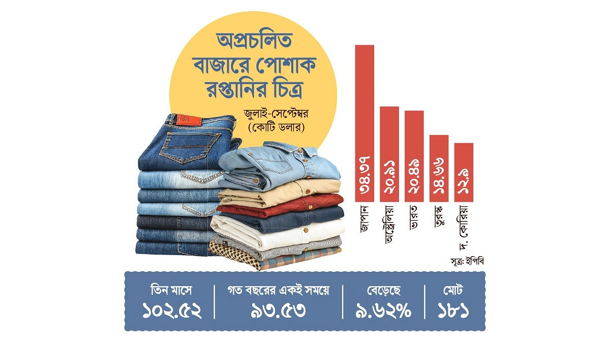 ৫৭ শতাংশই ৫ দেশে