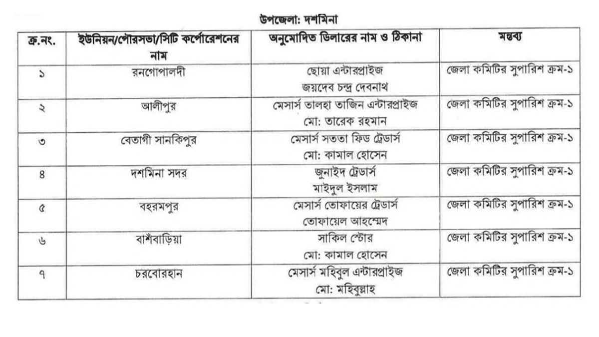 দশমিনায় সার ডিলার নিয়োগে অনিয়মের অভিযোগ, ফেসবুকে ছড়াল ঘুষের ভিডিও