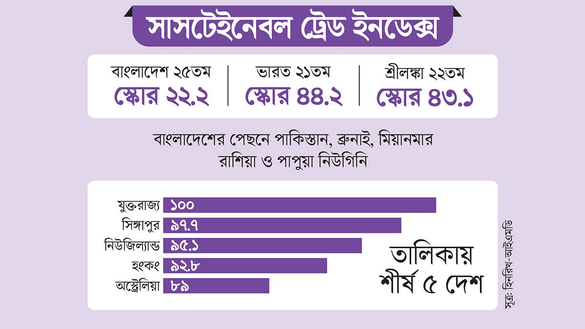 ভারত-শ্রীলঙ্কার চেয়ে পিছিয়ে বাংলাদেশ
