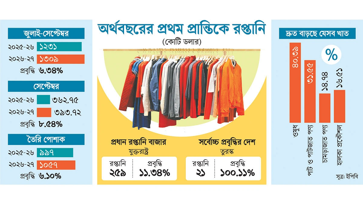 রপ্তানি আয়ে গতি