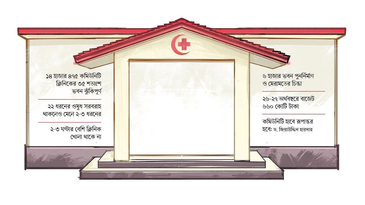 কমিউনিটি ক্লিনিক ক্লিনিক্যালি ডেড
