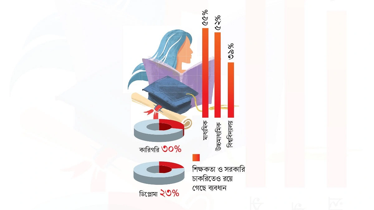শিক্ষা-চাকরির সিঁড়িতে ধাপে ধাপে কমে মেয়েরা