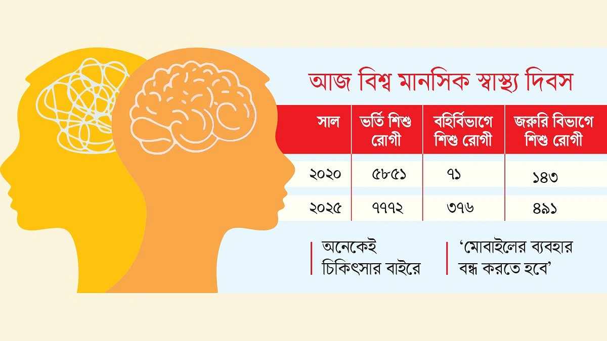 শৈশবে মনের অসুখ, অনেকেই চিকিৎসার বাইরে