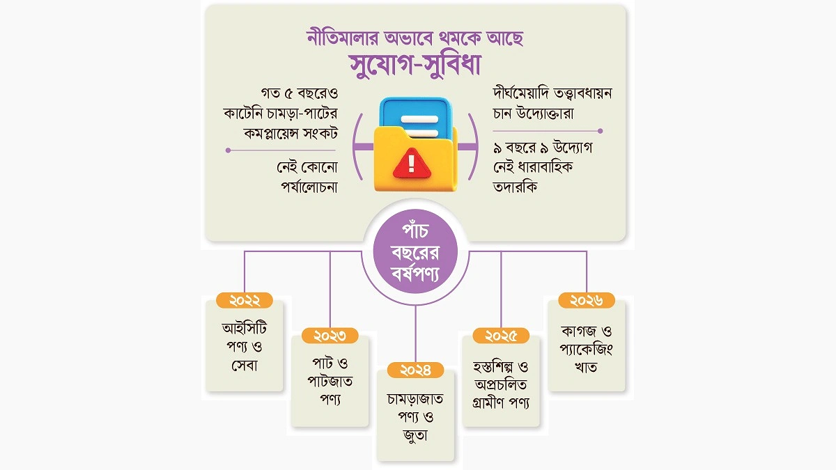 বর্ষপণ্য ঘোষণা শুধু কাগজেই