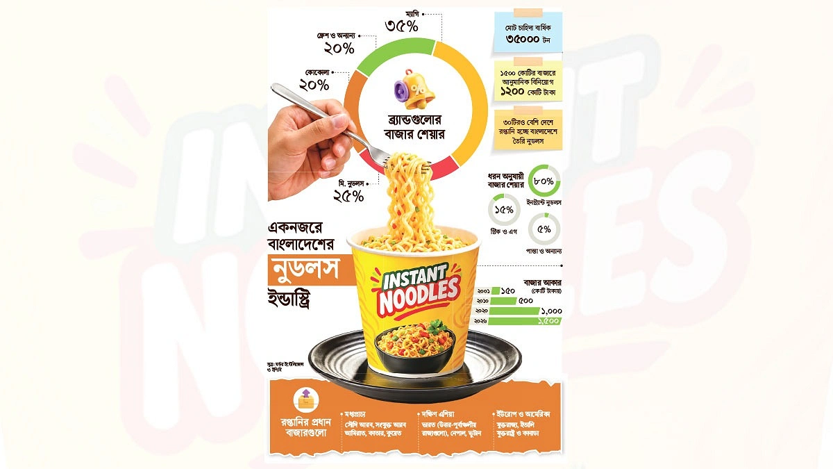 ১২০০ কোটি টাকা বিনিয়োগ নুডলসের বাজারে