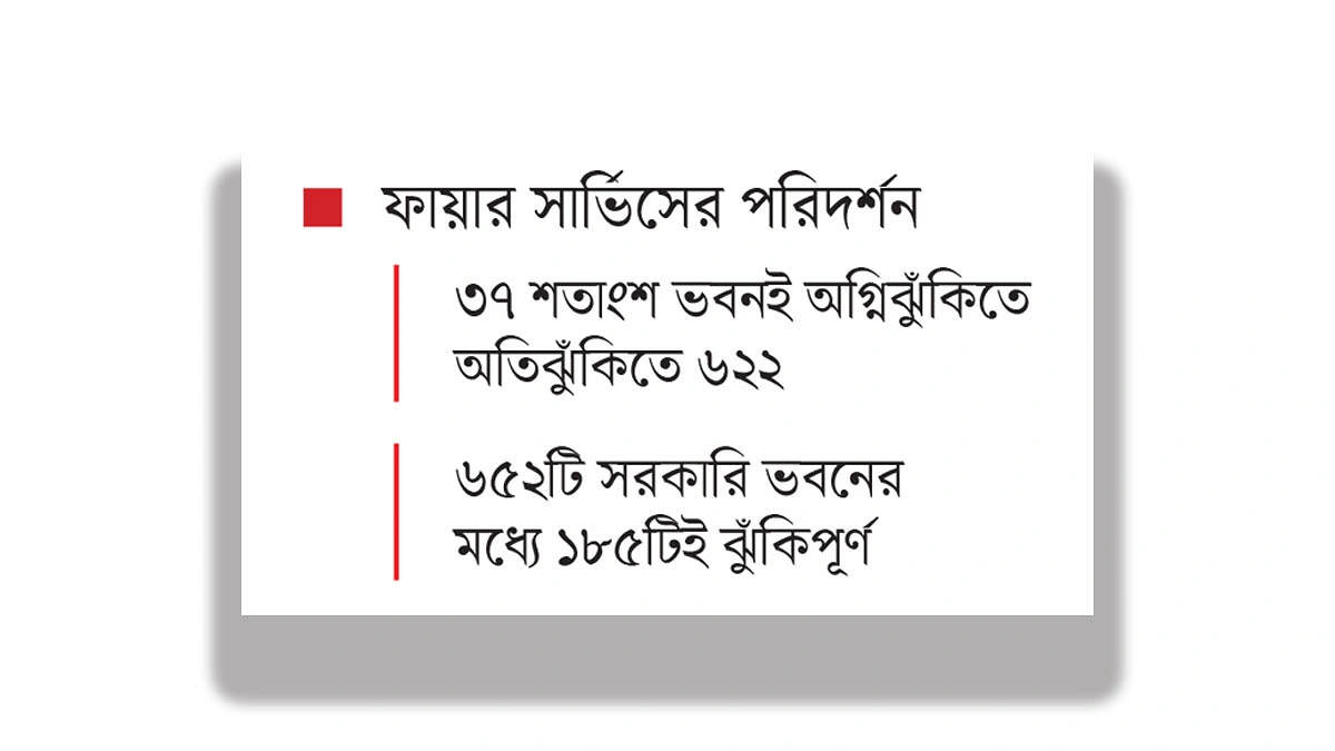 ‘নিরাপদ’ ভবনই আগুনের ঝুঁকিতে