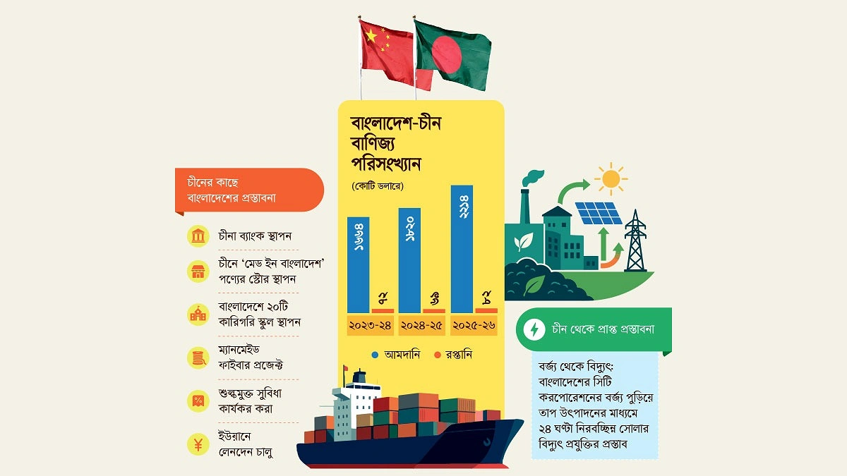 ২১ বিলিয়ন ডলারের বাণিজ্য ঘাটতি ঘোচাতে মাস্টারপ্ল্যান