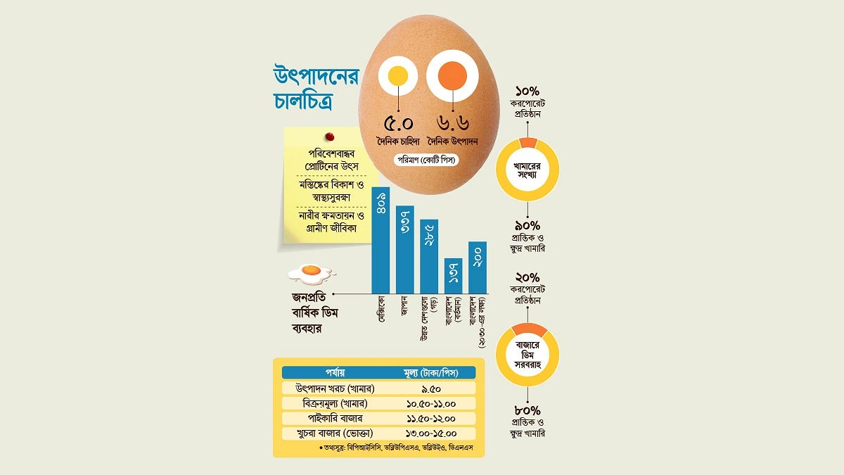 উৎপাদনে উদ্বৃত্ত সংকটে খামারি