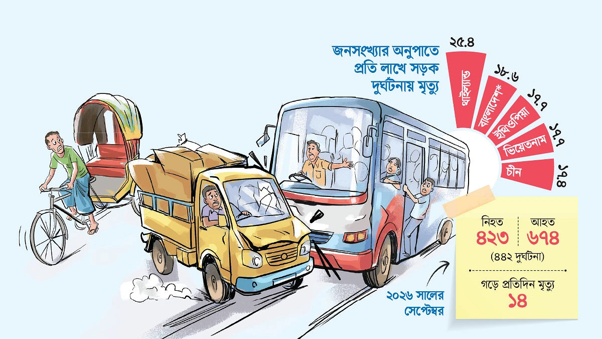 সড়কে মৃত্যুতে বিশ্বে দ্বিতীয় বাংলাদেশ