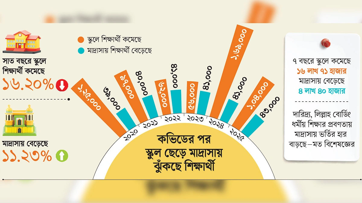 স্কুলে কমছে শিক্ষার্থী, মাদ্রাসায় বাড়ছে