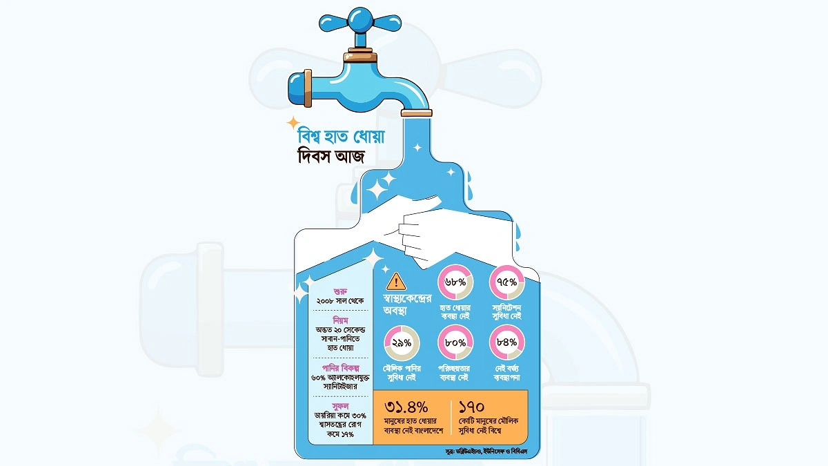 জীবাণুমুক্ত হাত, সুরক্ষিত জীবন সংকট যখন সাবান-পানির
