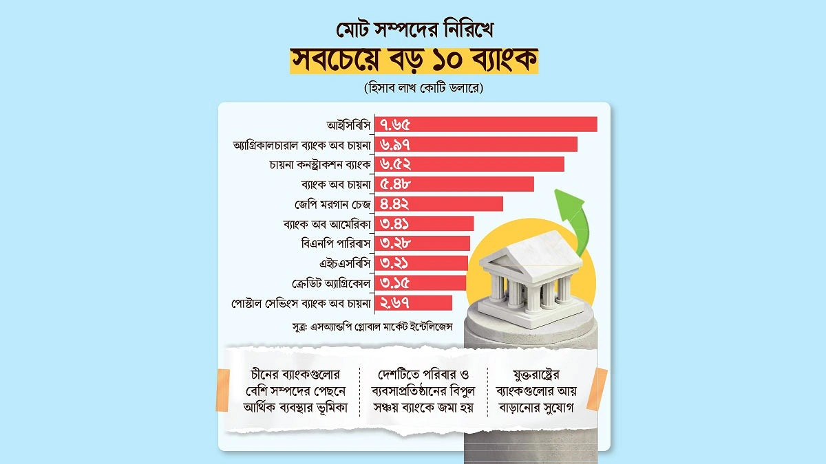 বিশ্বের শীর্ষ ১০ ব্যাংকের পাঁচটিই চীনের