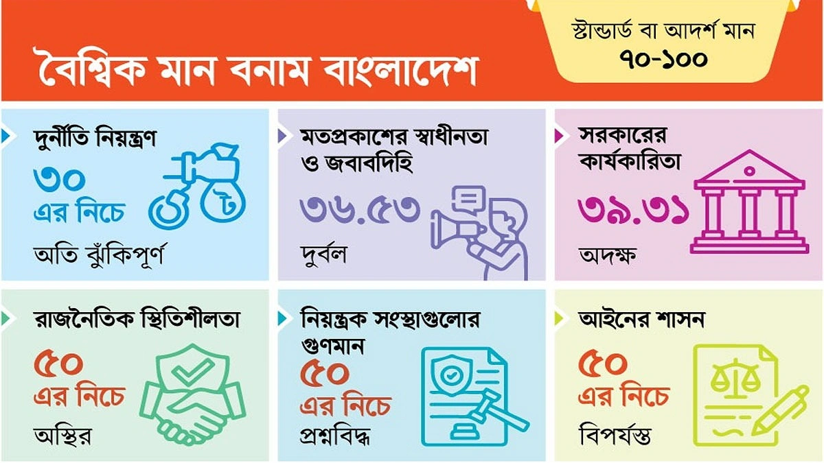 ৫০ নম্বরের নিচেই বাংলাদেশ
