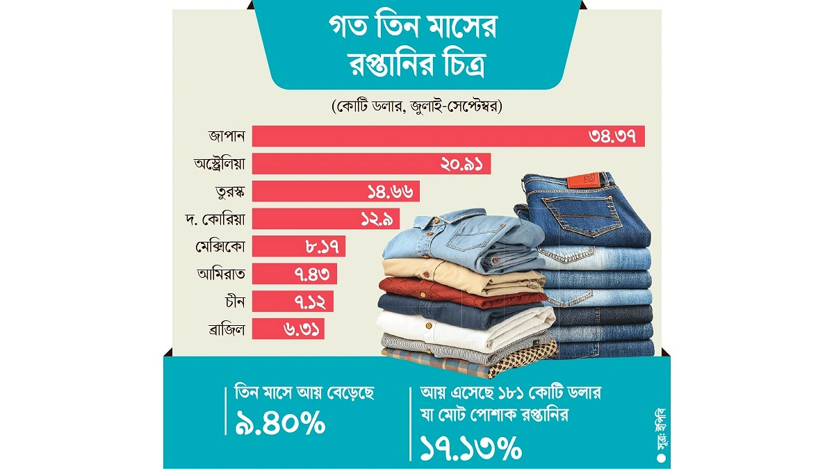 পোশাকের চাহিদা বাড়ছে অপ্রচলিত বাজারে