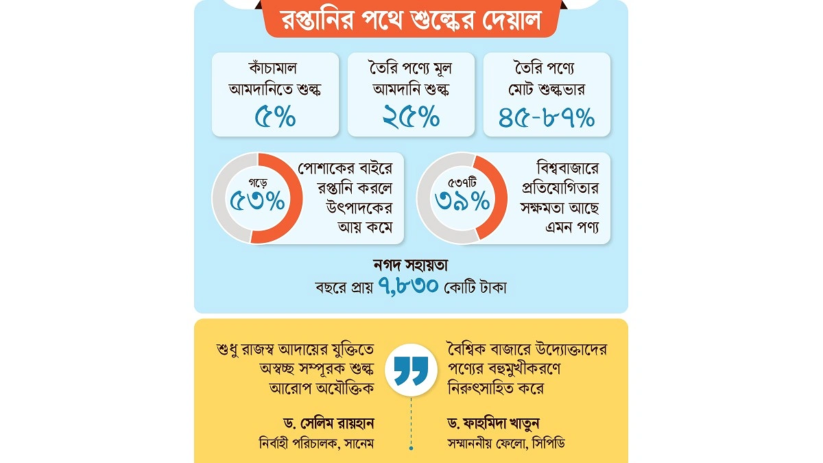 রপ্তানি বহুমুখীকরণে বাধা সরকারি নীতি
