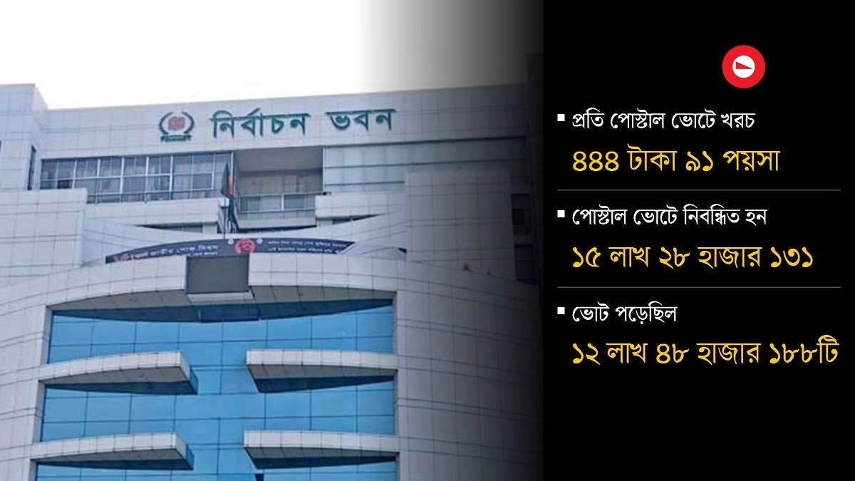 ত্রয়োদশ জাতীয় সংসদ নির্বাচন : পোস্টাল ভোটে খরচ ৬৭ কোটি ৯৮ লাখ টাকা
