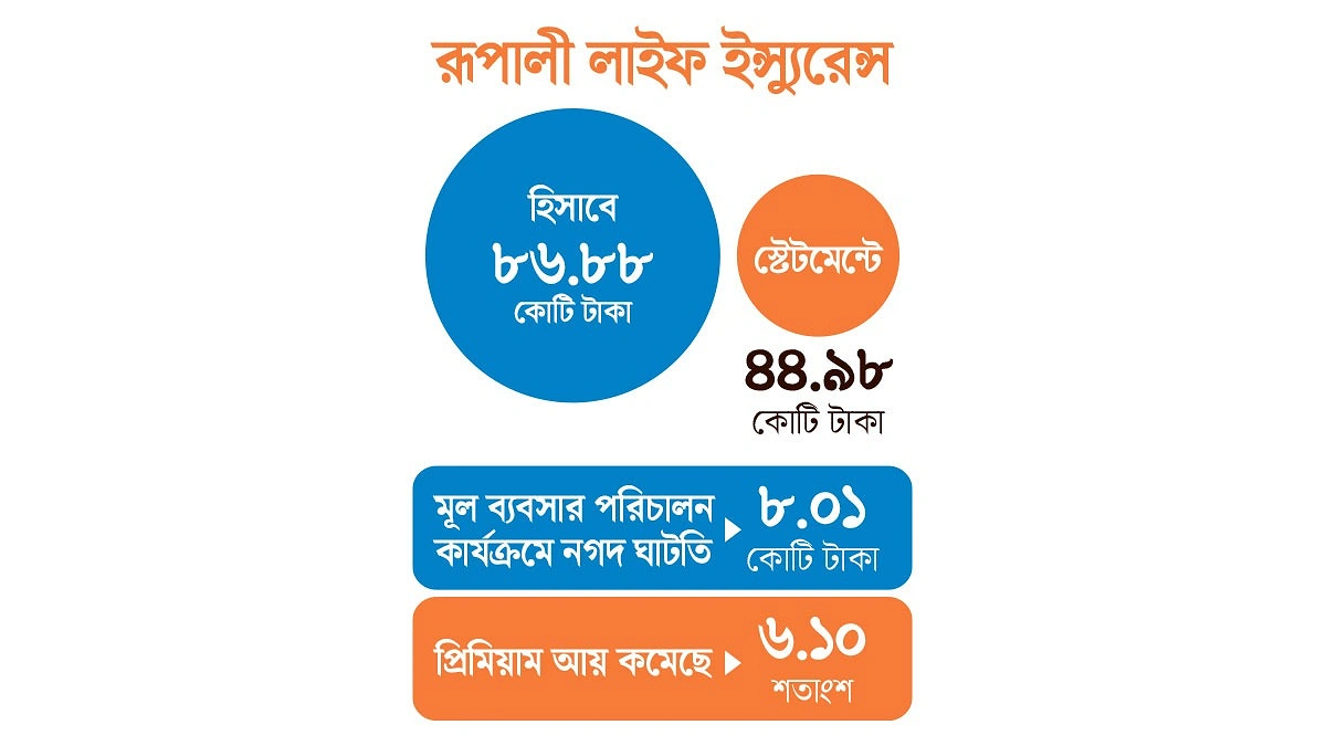 হিসাবে থাকলেও ব্যাংকে নেই ৪২ কোটি টাকা
