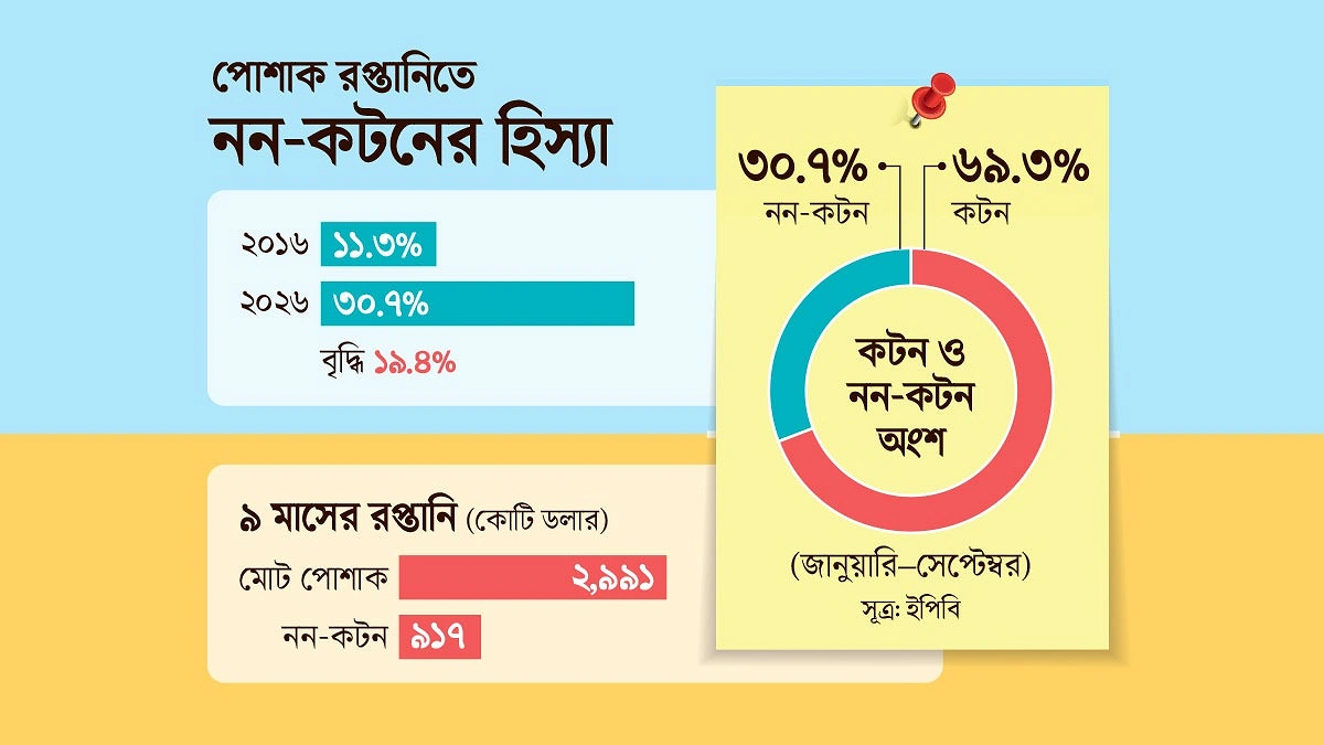 রপ্তানি বাড়লেও সক্ষমতায় ঘাটতি
