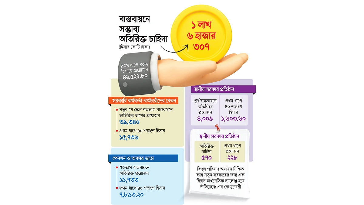 ৪২৫২২ কোটি লাগবে প্রথম ধাপ বাস্তবায়নে