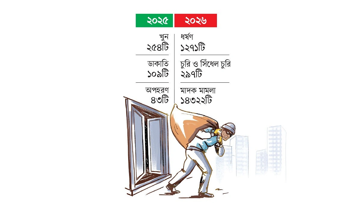 কমেছে খুন, বেড়েছে ধর্ষণ