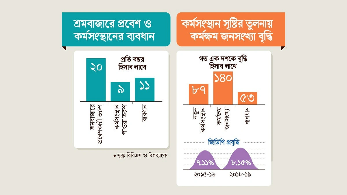উন্নয়নের চটকদার গ্রাফ কর্মসংস্থানে হতাশা