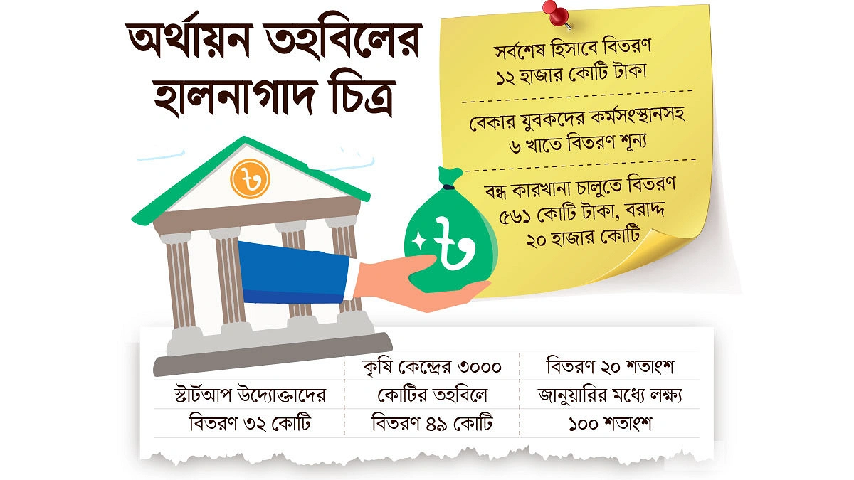 ৬০ হাজার কোটির তহবিল ঢিমেতালে বিতরণ