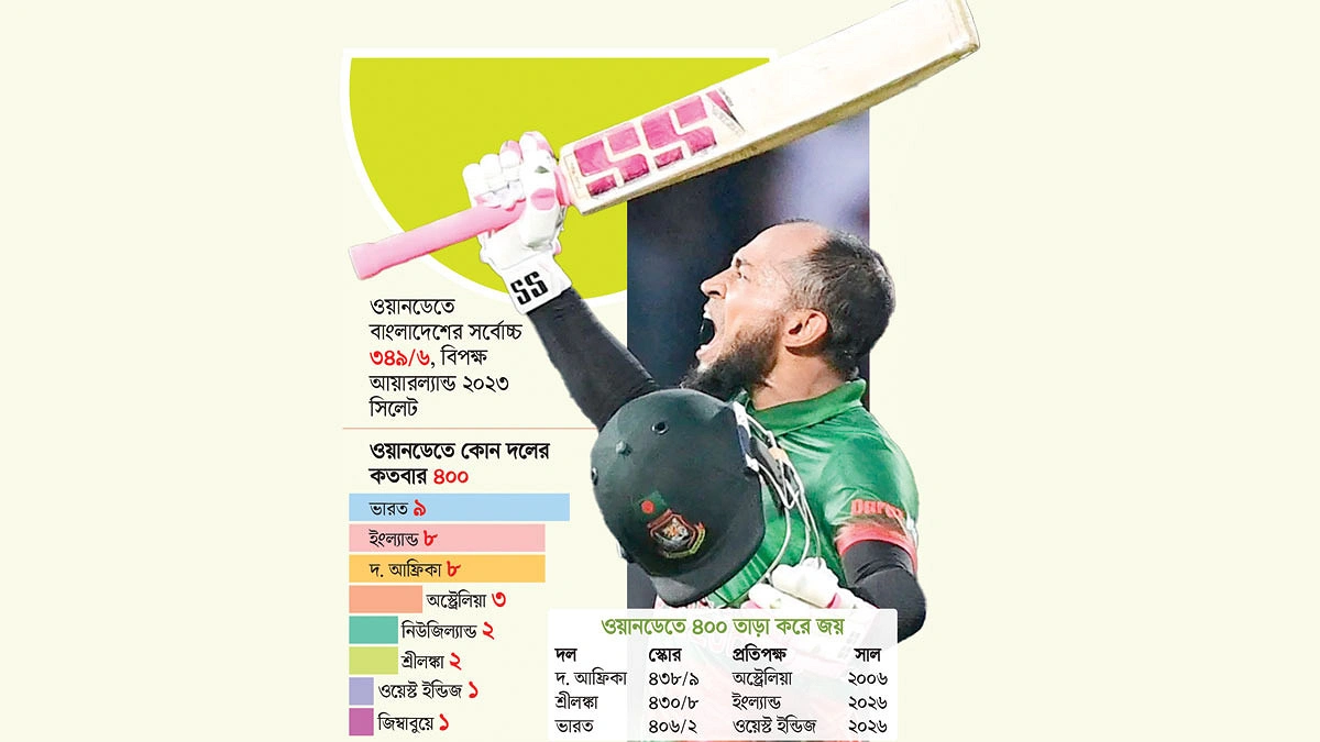 ৪০০’র পৃথিবীতে অচল ‘২০০ রানের’ বাংলাদেশ