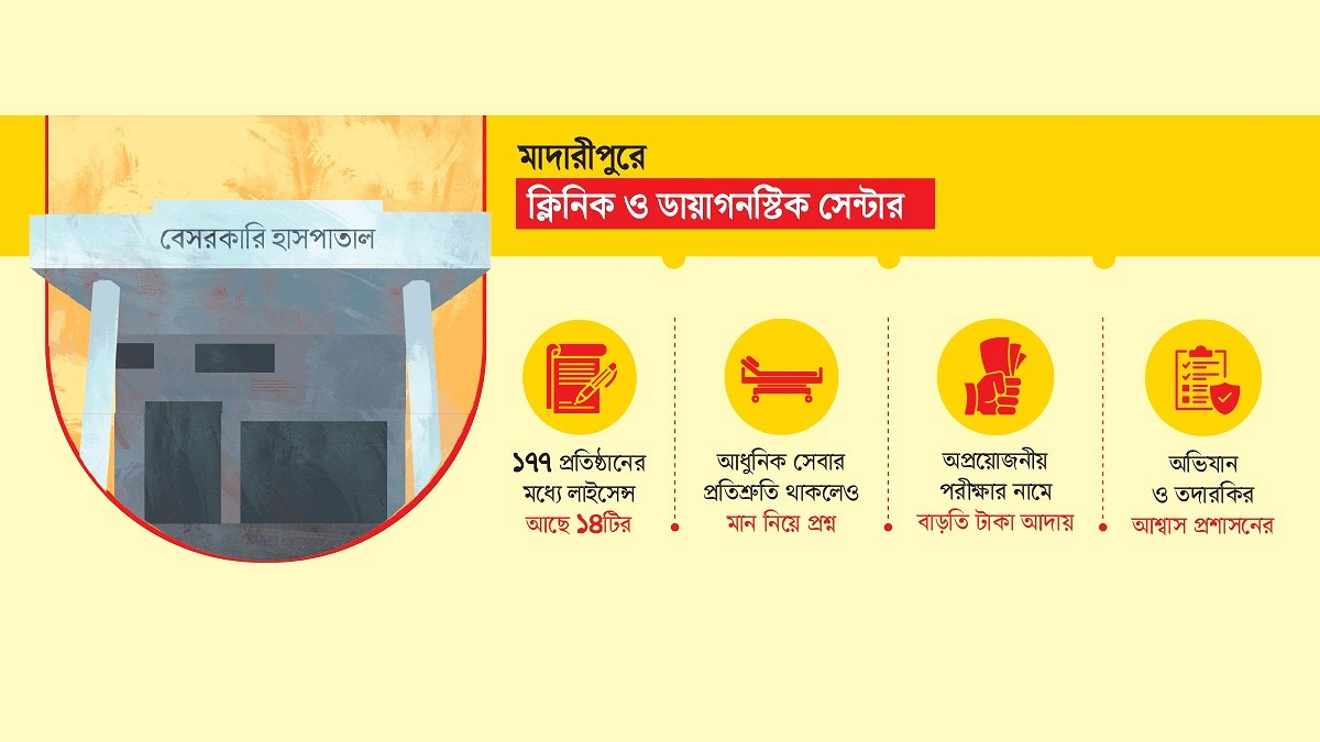 মাদারীপুরে অনুমোদন ছাড়াই চলছে ৯২% ক্লিনিক