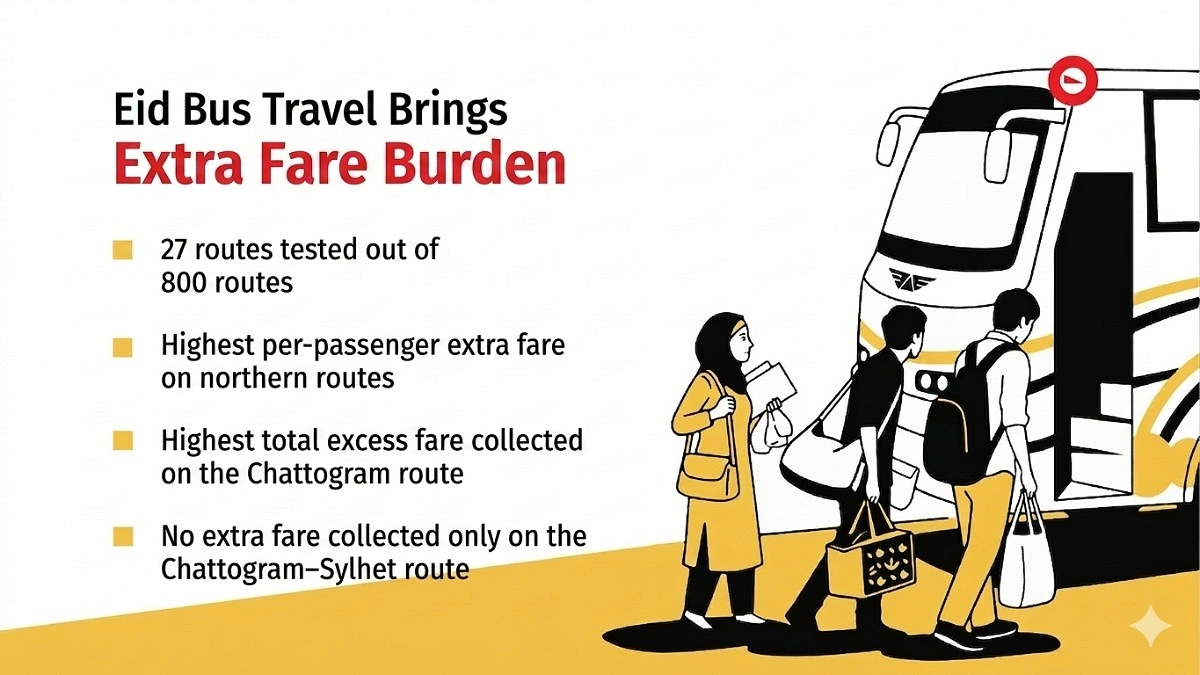 Eid Bus Travel Mired in Tk 16.7 Billion Excess Fares