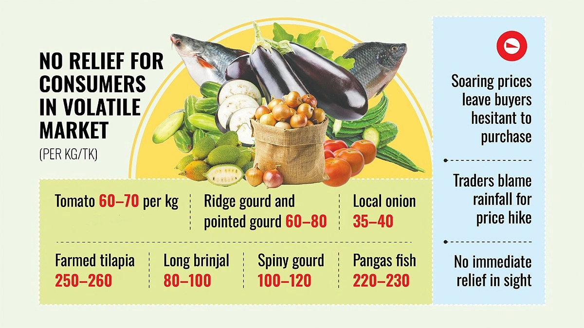 ‘People once bought 2-3 kilos; now just half a kilo’