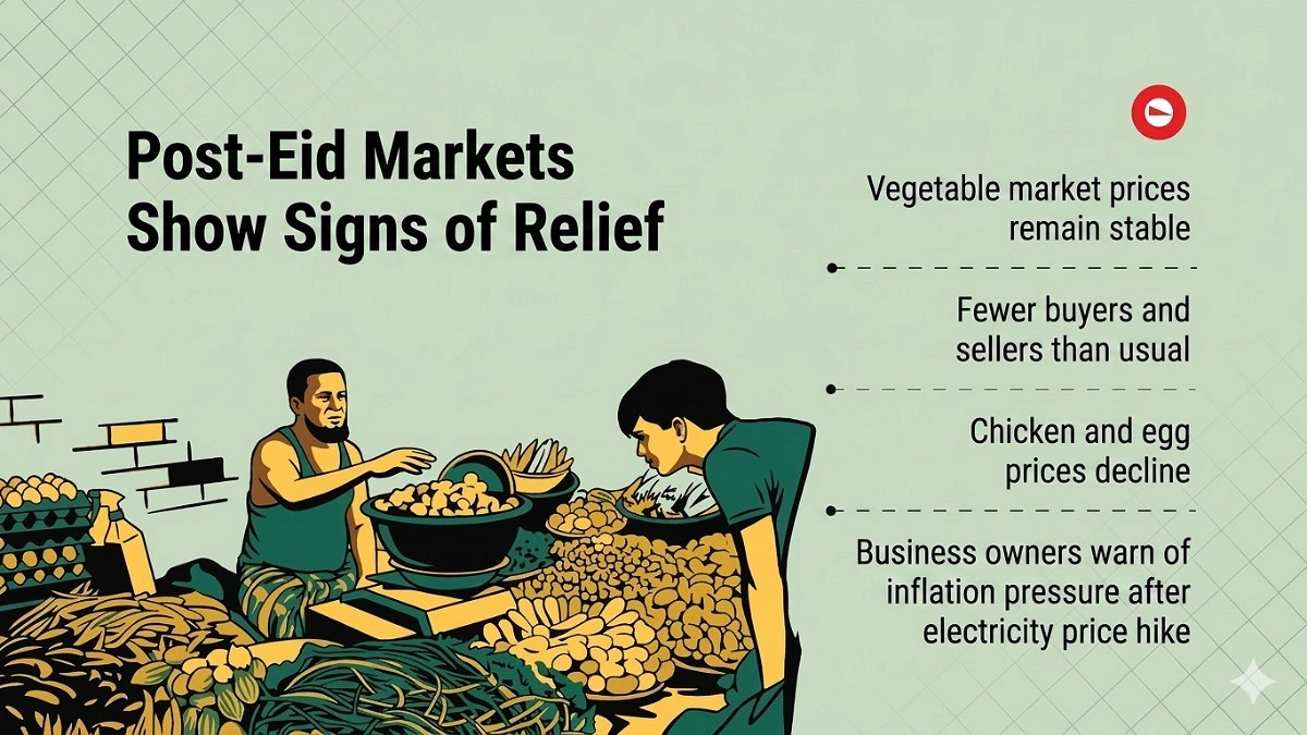 Dhaka Markets Stay Steady After Eid