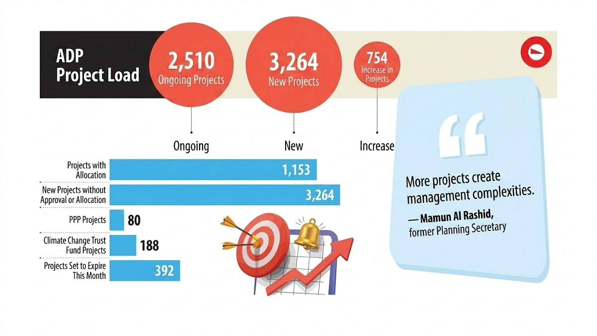 ADP Project Numbers Rise Despite Scrutiny