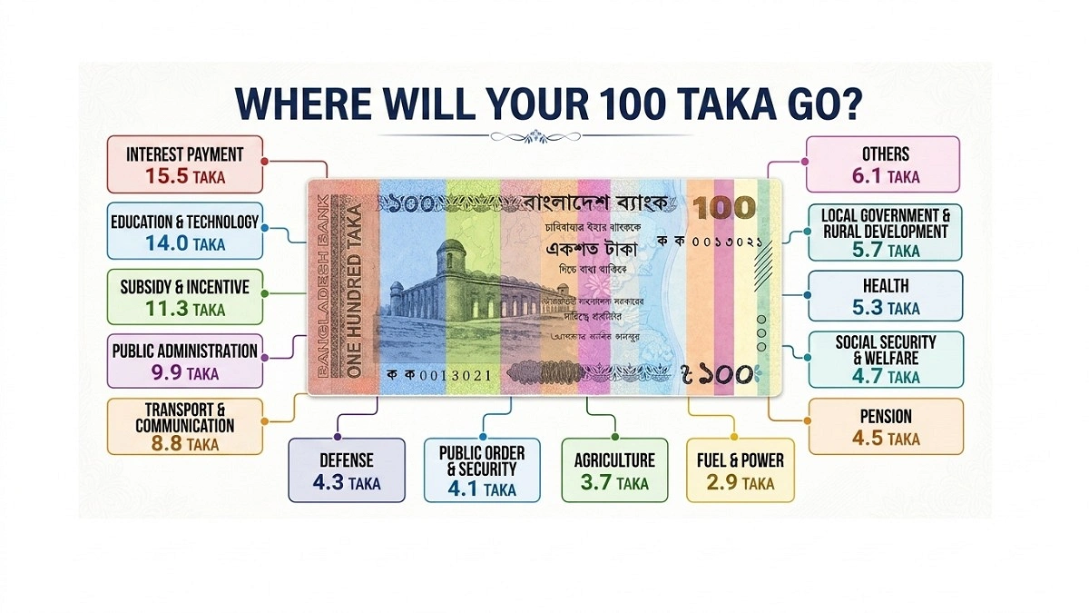 Breakdown of Every Tk 100 in the Budget