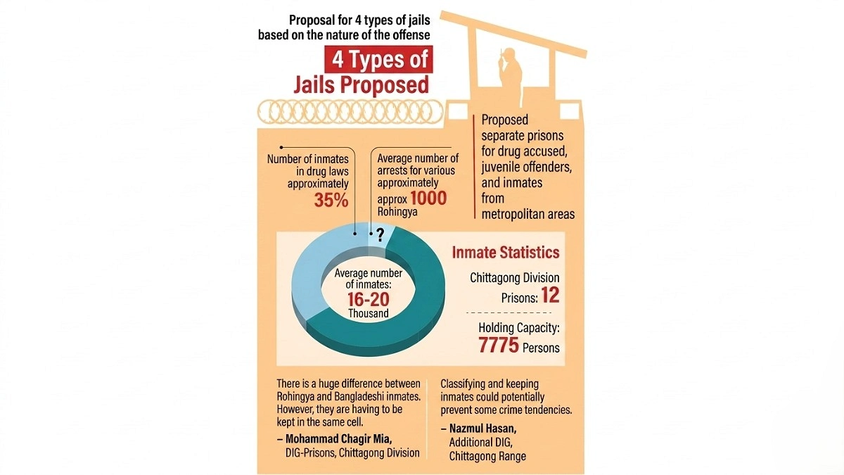 Separate Prison for Rohingyas!