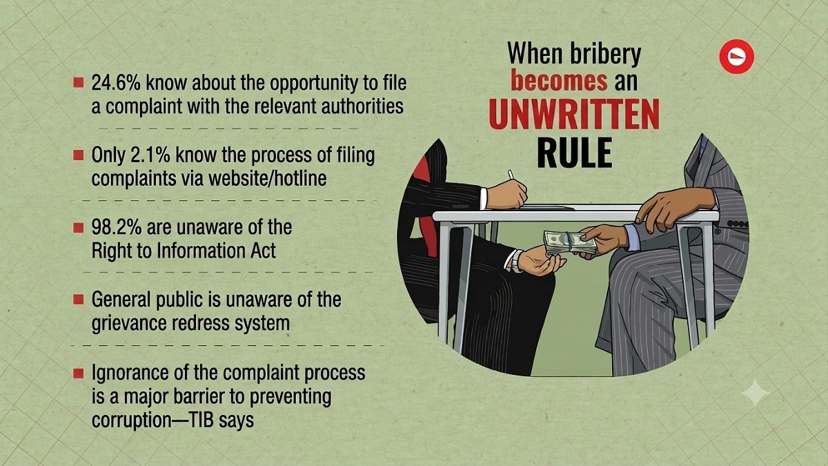 Most Corruption Victims Don’t Know Where to Complain