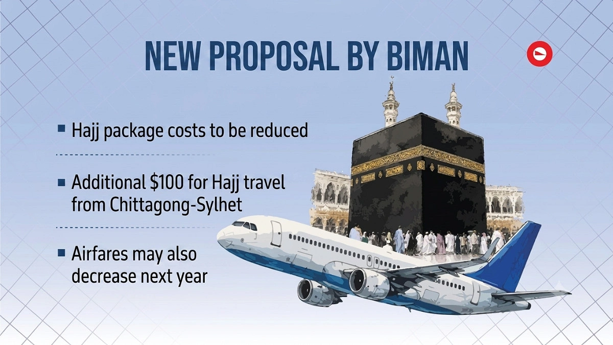 Hajj pilgrim fare to decrease further, Tk 55,000 in 4 years