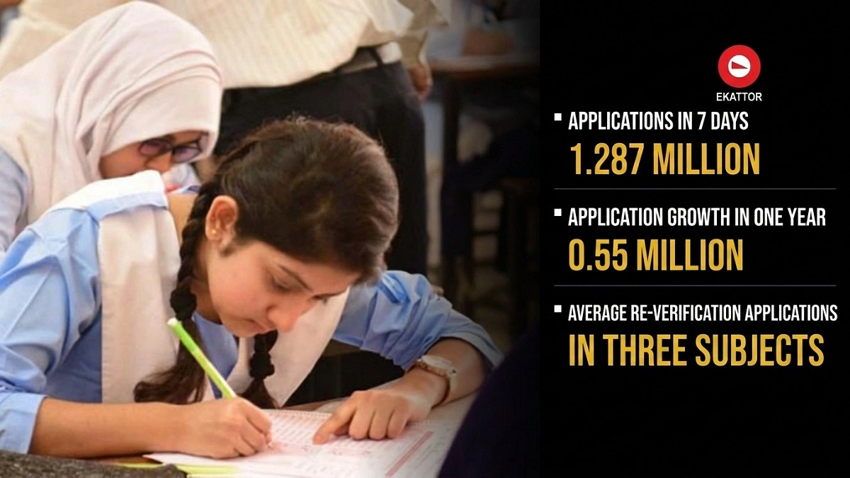 Record SSC answer script rechecks applications, here’s why