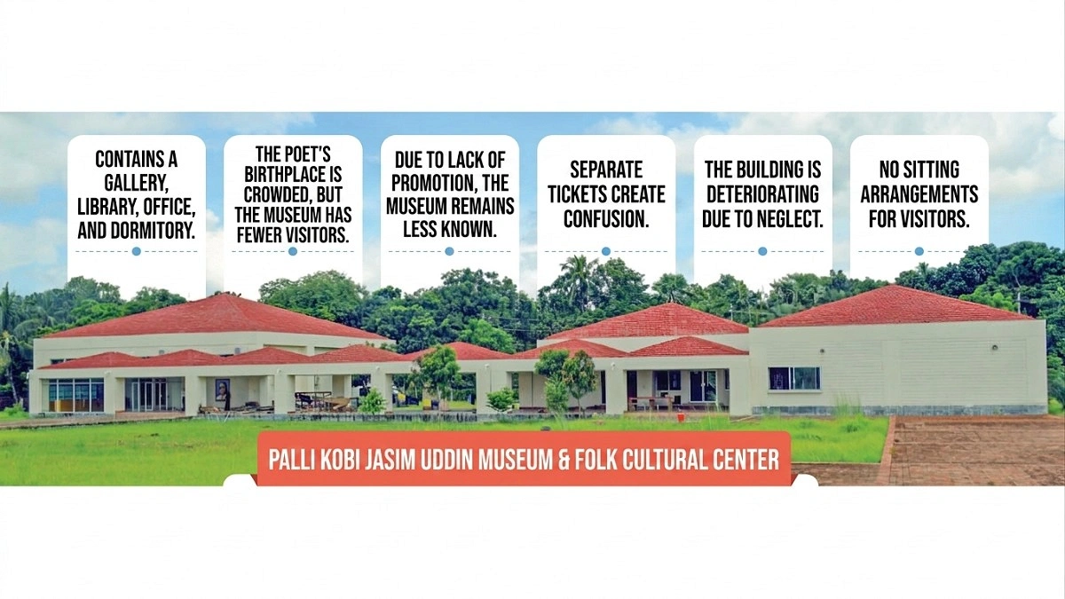 Visitor drought at Tk 120 million museum