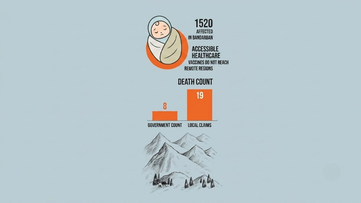 Measles spreads in hill areas, vaccination poses challenge