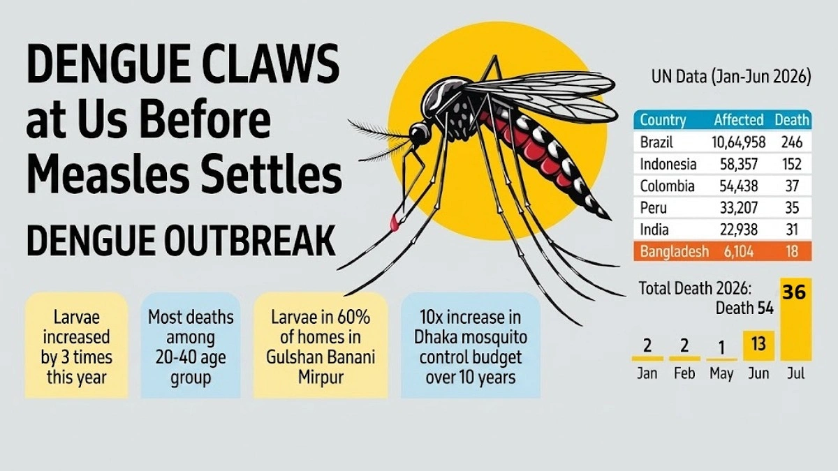 Bangladesh records highest Dengue mortality rate globally