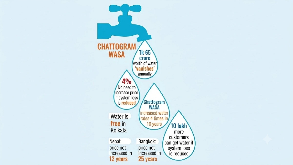 Tk 16,000 cr debt lands on Chattogram WASA consumers
