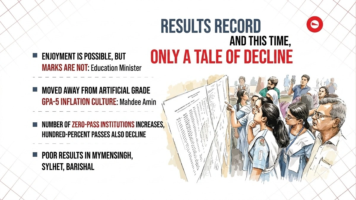 SSC results plunge as generous grading comes to an end
