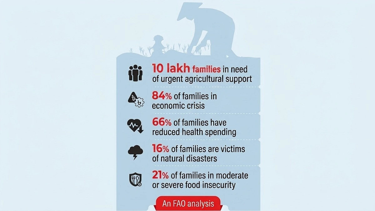 10 lakh farm families need urgent agricultural aid: FAO