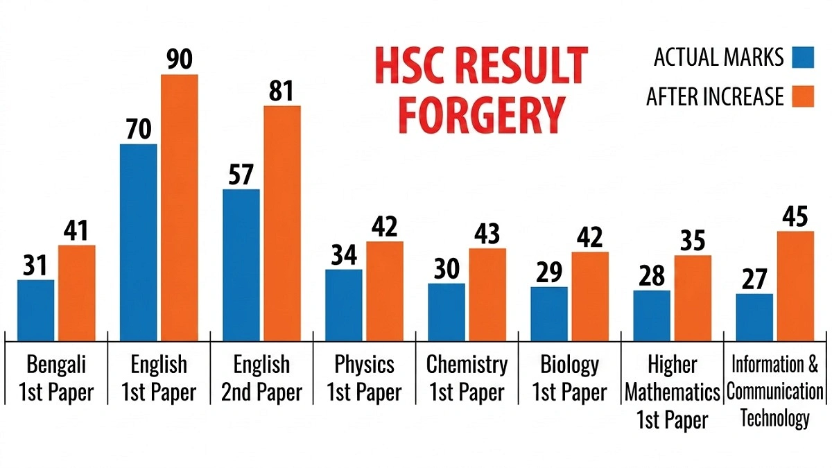Son gets A+ thanks to his secretary father despite barely passing